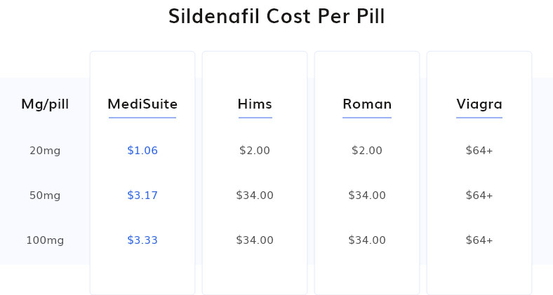 A table comparing prices of Sildenafil