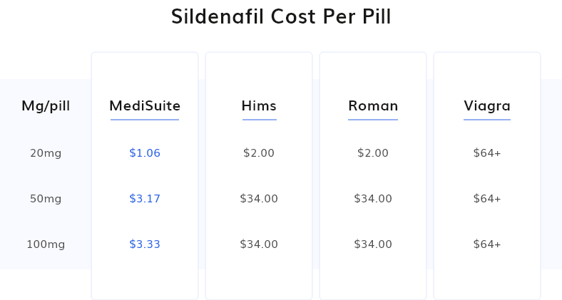 Roman Vs Hims Vs MediSuite Which Is The Best For ED Medication   Sildenafil Table 