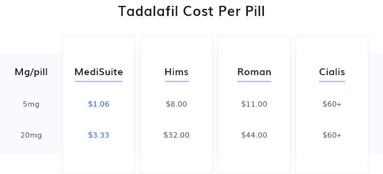 A table comparing prices of Tadalafil