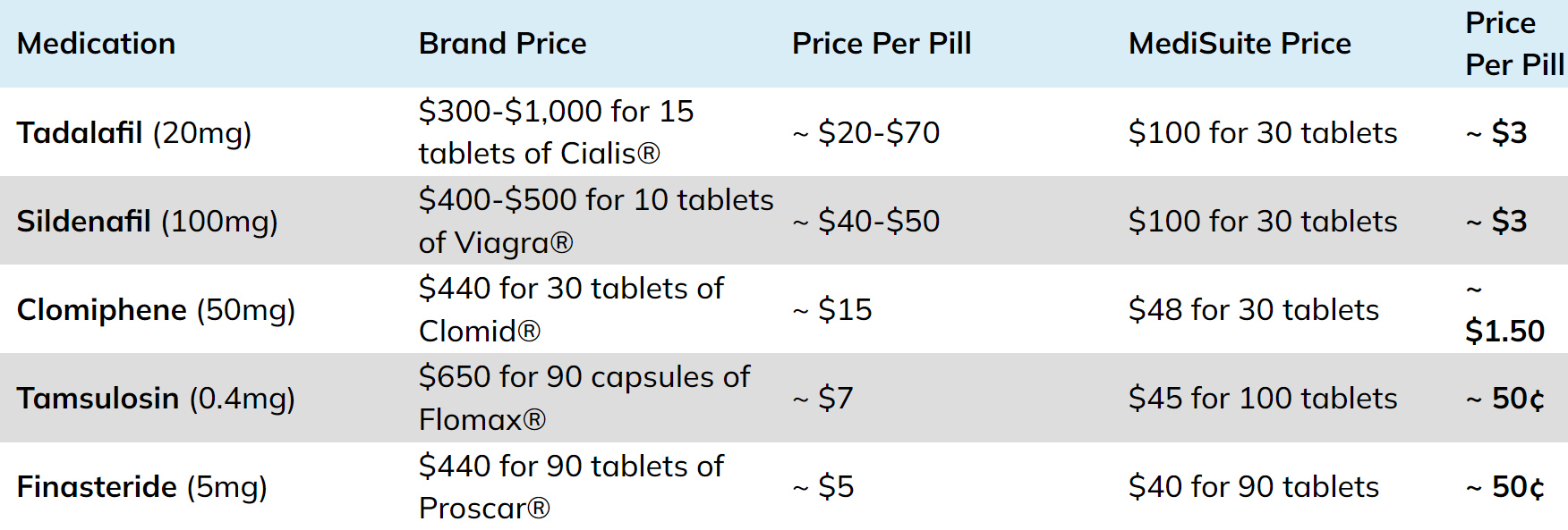 A chart comparing the various prices of erectile dysfunction medication